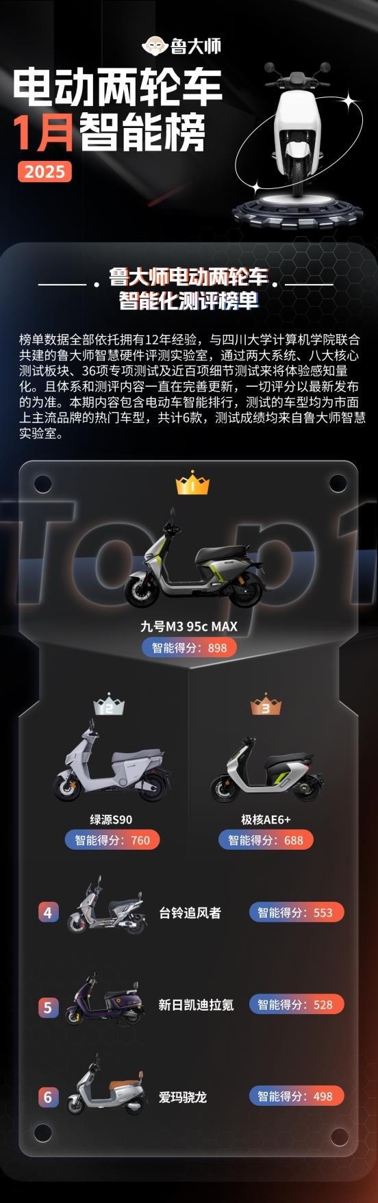 鲁大师1月电动两轮车榜：九号M3 95c MAX配置封顶 绿源台铃发力智能化(图2)
