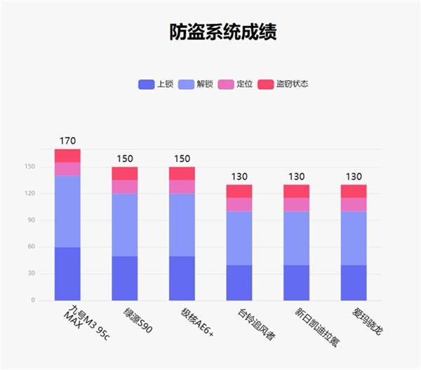 鲁大师1月电动两轮车榜：九号M3 95c MAX配置封顶 绿源台铃发力智能化(图10)