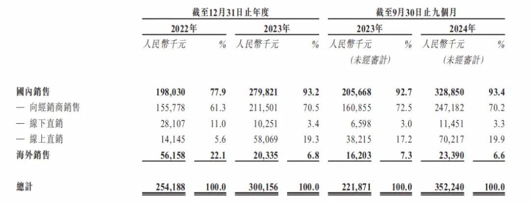 41岁博士车库创业如今9个月入账35亿冲火狐电竞网址刺IPO背后隐忧几何？(图5)
