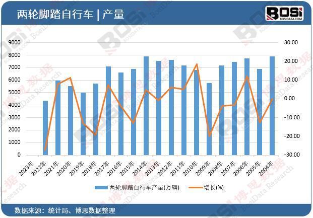 20042024年中国两轮脚踏自行车产量数据统计【图表】(图1)