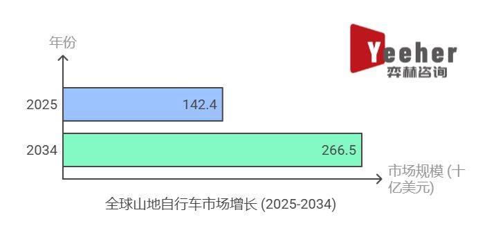 全面分析2025年山地自行车市场(图1)