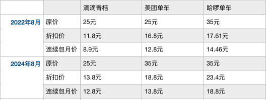 人均骑行不到12分钟共享单车开启10分钟计费“补血”(图2)