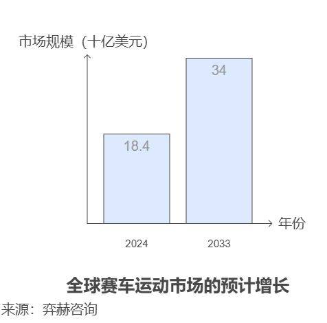 全面分析2025赛车运动市场(图1)