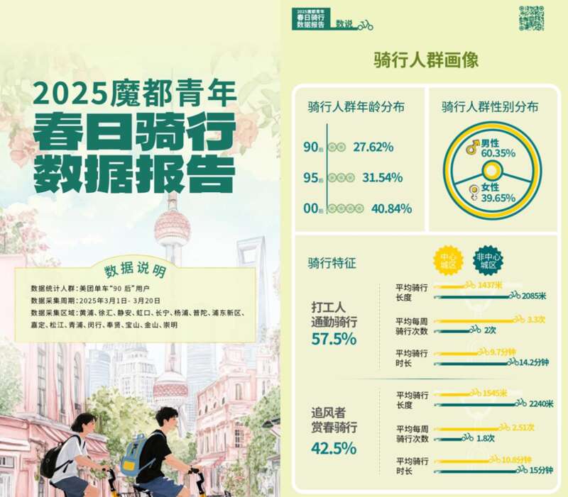 解码打工人通勤赏玩地图上海发布2025魔都青年春日骑行数据报告(图1)