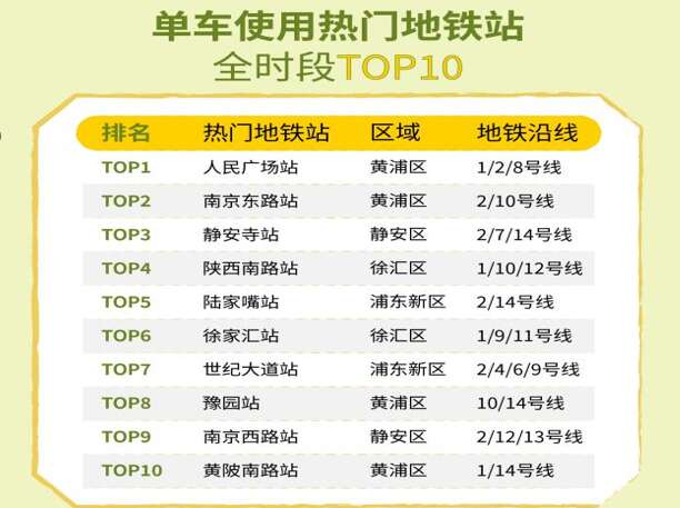 解码打工人通勤赏玩地图上海发布2025魔都青年春日骑行数据报告(图2)